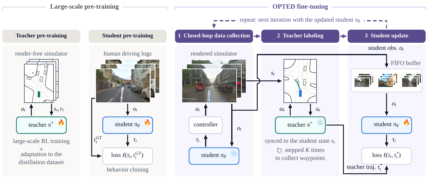 The OPTED pipeline: teacher and student pre-training, then iterated closed-loop data collection, teacher labeling and student update